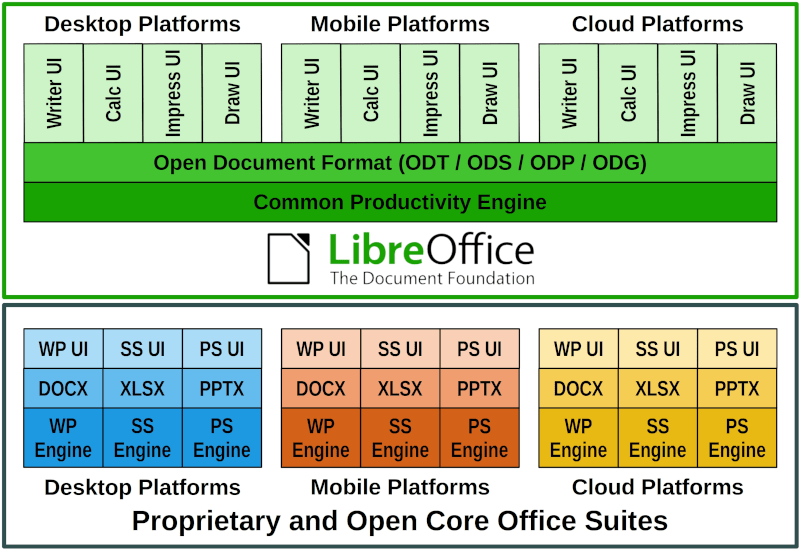 Infographie montrant la différence entre LibreOffice et les suites bureautiques propriétaires ou open core concernant la relation entre les plateformes, les formats de documents et les moteurs logiciels